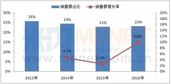 云南各市零售医药GDP销售额_云南2020各市gdp