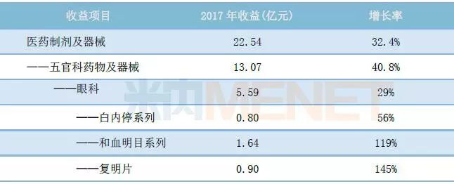 零售药店眼科用药企业TOP10,榜首年销8.4亿