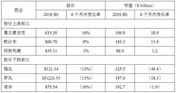 上半年各大药企股价变动 谁输谁赢?